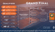 eSport. Le tournoi de Roland Garros virtuel (mobile) annonce cash prize et dotations